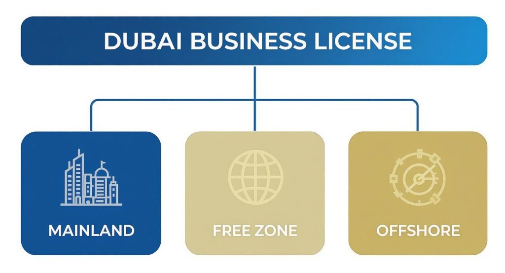 Business License In Dubai